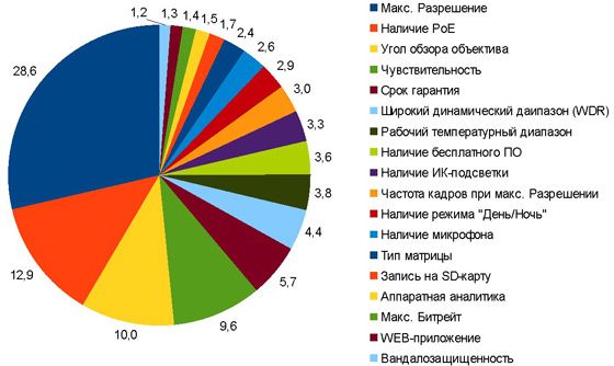 Рис. 1 – Процентное соотношение голосов по характеристикам IP-камер