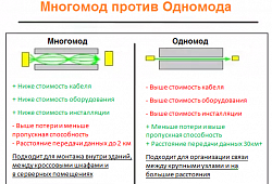 Одномод или многомод, какой кабель выбрать? Что лучше?