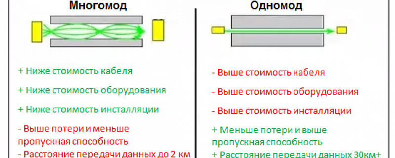 Одномод или многомод, какой кабель выбрать? Что лучше?