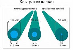 Эволюция многомодового оптического волокна: от OM1 к OM5